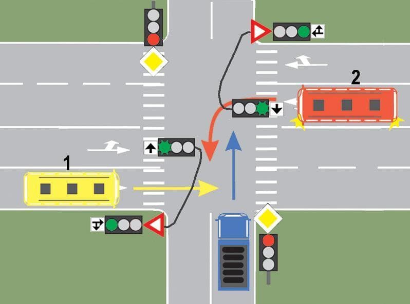 Cui trebuie să cedeze trecerea conducătorul autobuzului 1, dacă circulă pe direcţia înainte? Cui trebuie să cedeze trecerea conducătorul autobuzului 1, dacă circulă pe direcţia înainte?