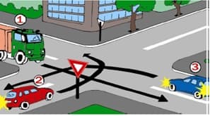 Care este ordinea de trecere a celor trei vehicule ajunse simultan la coltul intersectiei din imagine?