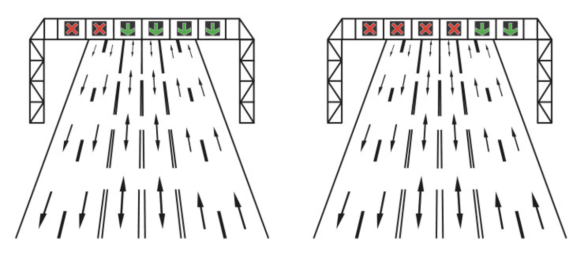 Când deasupra benzilor sunt instalate cu dispozitive cu semnale roșii și verzi, acestea sunt destinate semnalizării benzilor cu circulație reversibilă.
Semnalul roșu având forma a două bare încrucișate interzice accesul pe banda deasupra căreia se găsește.
Semnalul verde cu săgeata în jos permite intrarea și circulația pe banda respectivă.
Semnalul galben cu săgeata în diagonală anunță schimbarea culorii. Acest semnal anunță că banda deasupra căreia se află va fi închisă circulației și ești obligat să te deplasezi pe banda sau benzile indicate de săgeți. Când deasupra benzilor sunt instalate cu dispozitive cu semnale roșii și verzi, acestea sunt destinate semnalizării benzilor cu circulație reversibilă.
Semnalul roșu având forma a două bare încrucișate interzice accesul pe banda deasupra căreia se găsește.
Semnalul verde cu săgeata în jos permite intrarea și circulația pe banda respectivă.
Semnalul galben cu săgeata în diagonală anunță schimbarea culorii. Acest semnal anunță că banda deasupra căreia se află va fi închisă circulației și ești obligat să te deplasezi pe banda sau benzile indicate de săgeți.